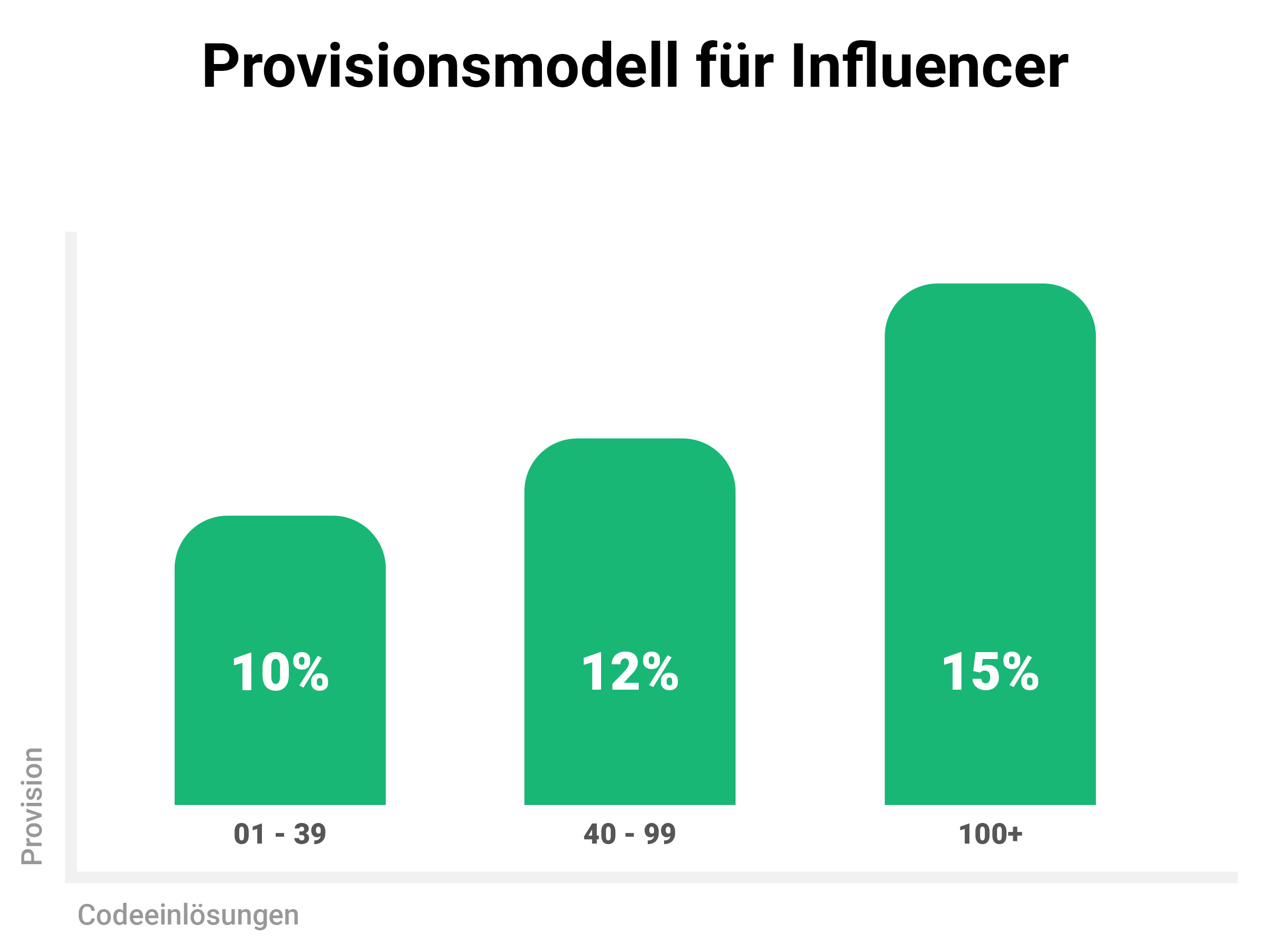 provisionsmodell influencer marketing